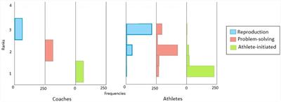 Perceived use and value of reproductive, problem-solving, and athlete-initiated teaching by coaches and athletes